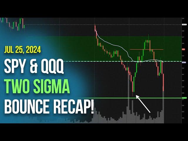 SPY & QQQ Two Sigma Bounce | Price Action Recap