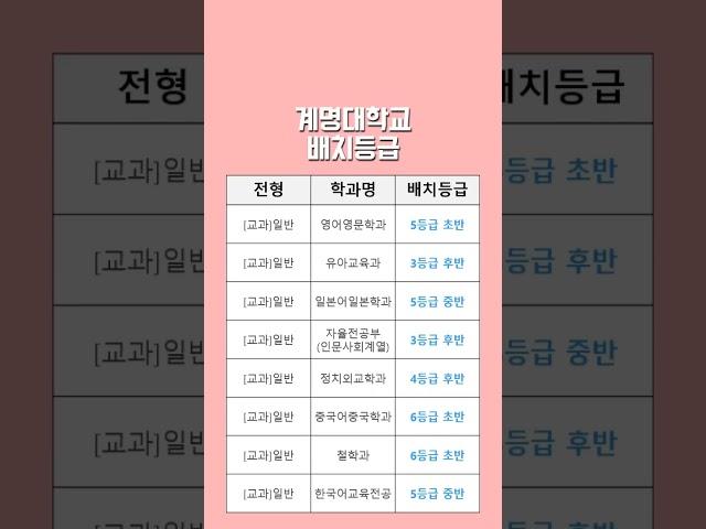 2024학년도 계명대 예상 수시등급 – [교과] 일반 내신등급