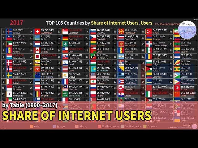 TOP 105 Countries Share of Internet Users Ranking History, Users (1990~2017)