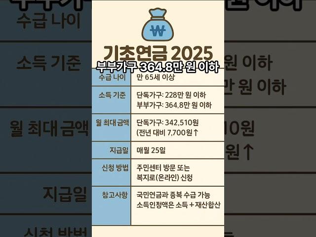 기초연금 신청방법 1. 주민센터 방문 – 신분증 지참 2. 온라인 신청 – 복지로(www.bokjiro.go.kr)#기초연금 #65세이상 #복지로 #기초연금신청 #정부가주는돈
