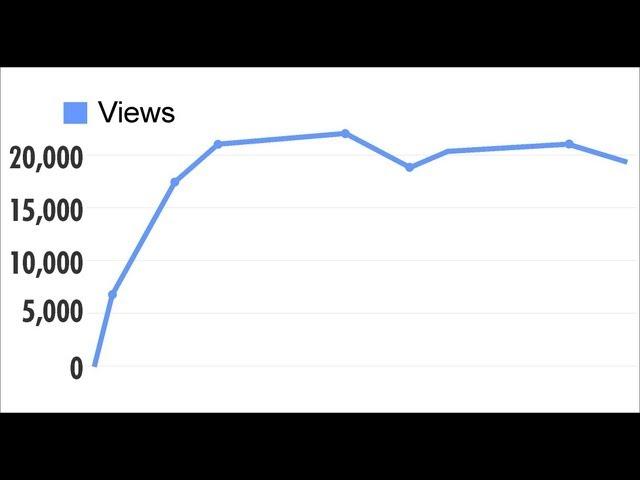 Getting Views on YouTube - The Vagabond's Guide