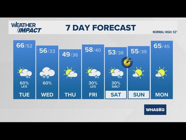 Dry, breezy in Louisville | Mar. 3, 2025 #WHAS11 noon weather