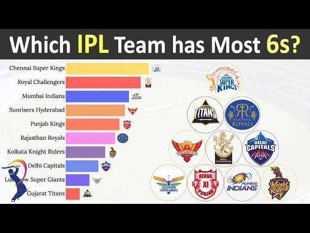 Top 10 Teams with Most Sixes in IPL History