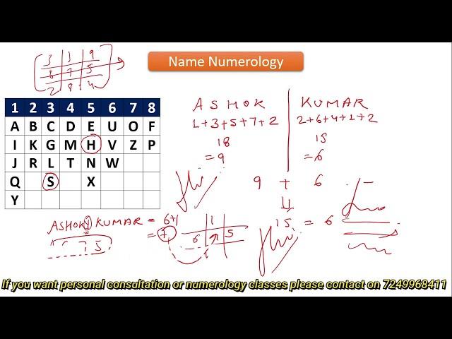 Numerology: Name numerology and name correction, name numerology calculator, lucky name numerology