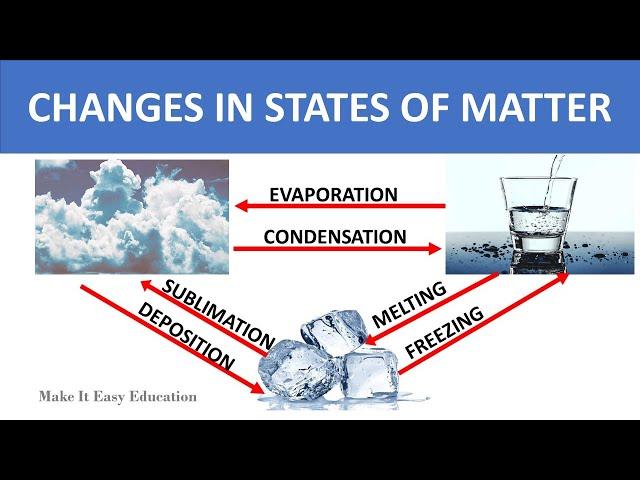 CHANGES IN STATES OF MATTER || FREEZING, MELTING, CONDENSATION, EVAPORATION, SUBLIMATION, DEPOSITION