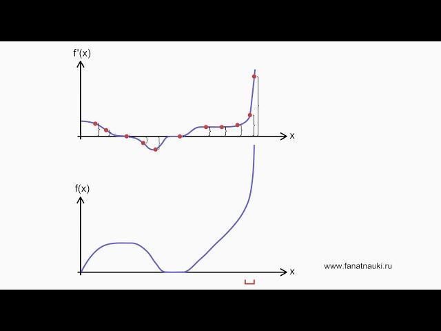 Производная функции, как это работает (Анимация)
