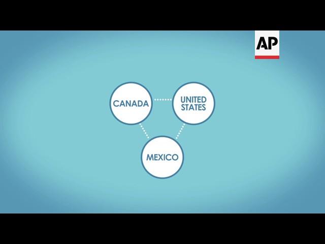 AP Explains: What is NAFTA?