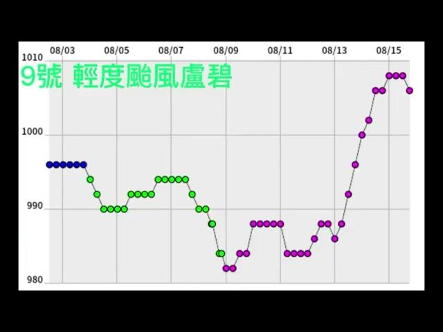 【西太回顧】2021年西北太平洋颱風季回顧