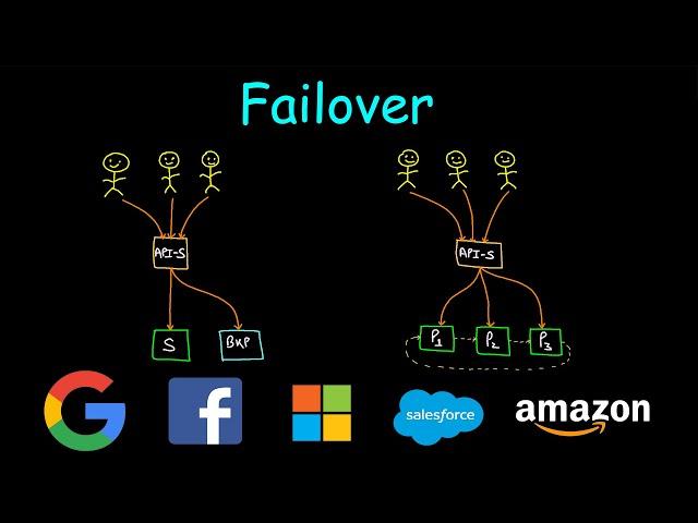 Failover | System Design