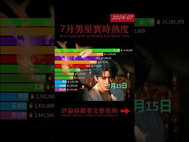 2024年7月内娱男星实时热度 | 檀健次 邓为高热度 肖战继续保持 Real-time popularity ranking of Chinese Actors in July 2024