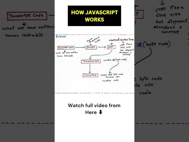 How JavaScript Engine Works ?#coding #programming #javascript #frontendtutorial