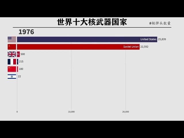 世界10大核武器强国！听国家说够用