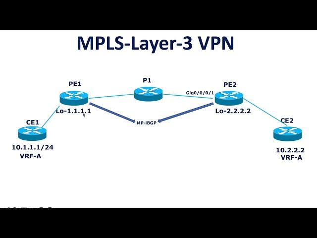 MPLS-Layer-3-VPN Interview Questions-Part 1 || Scenario # 1
