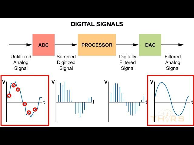 How to Convert Analog Signals to Digital Signals || Electronic Terminology Course Preview