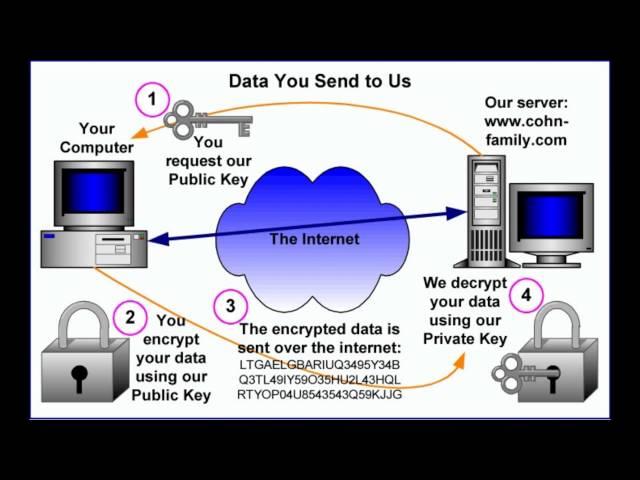 Encryption for EveryBody - Encryption Let me Count the Ways!