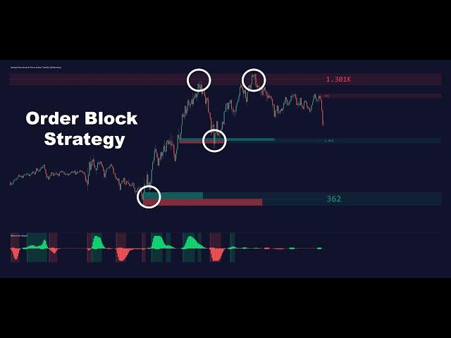 Improve Your Order Block Strategy!