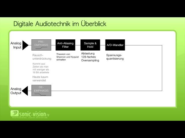 11.9 Digitale Audiotechnik im Überblick