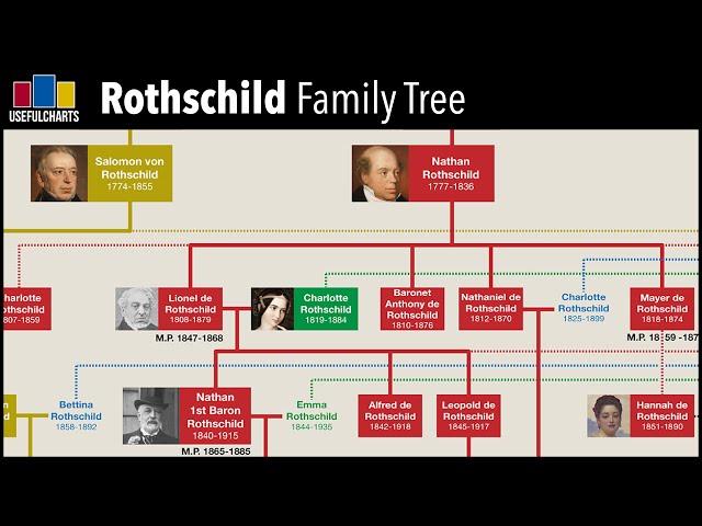 Rothschild Family Tree