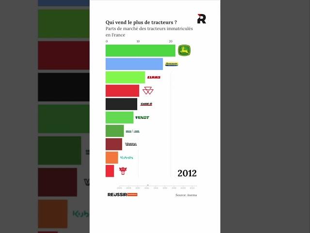 Quel constructeur vend le plus de tracteurs en France ? 