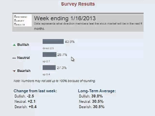 Stock Trading: AAII Sentiment Survey Results