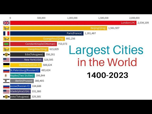 Largest Cities in the World (urban agglomeration) | 1400-2023