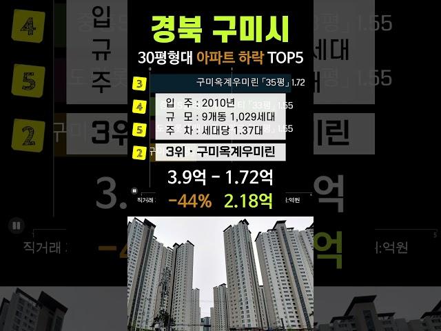 구미시 아파트 가격 하락 TOP5. 경북 5월 매매 시세 분양 전망 실거래가 급매 #도량롯데캐슬골드파크 #구미옥계우미린 #광신프로그레스구미