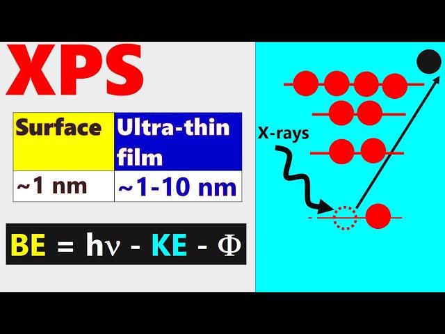 X-rays Photoelectron Spectroscopy - Surface vs. Ultra thin film vs. Thin film