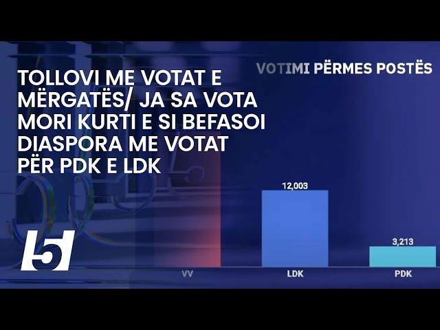 Tollovi me votat e mërgatës/ ja sa vota mori Kurti e si befasoi diaspora me votat për PDK e LDK