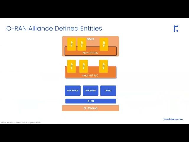 Openness in Radio Access Network Design in 6G: the O-RAN Concept (Part 2) [IEEE ICC 2022 Tutorial]