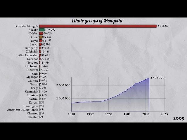 Mongolia - Ethnic Groups - 1918 - 2025. Chart Race. Infographics