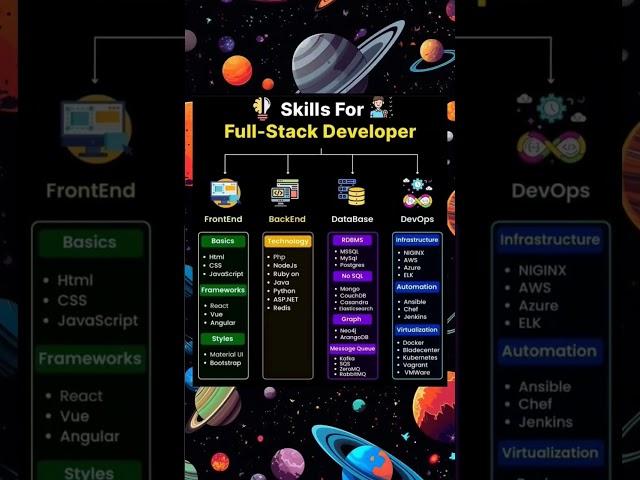 Full Stack Developer Roadmap   ‍  #fullstack #frontend #backend #coding