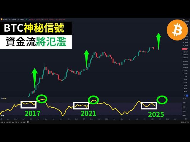 Bitcoin's mysterious signal is coming! Has BTC hit bottom? CPI + Russia-Ukraine war