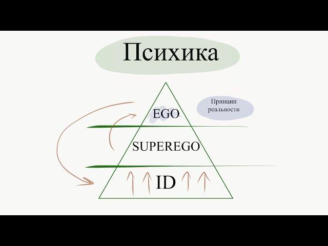 Теория Фрейда: Ид, Супер-Эго и Эго (ID, SUPEREGO, EGO)