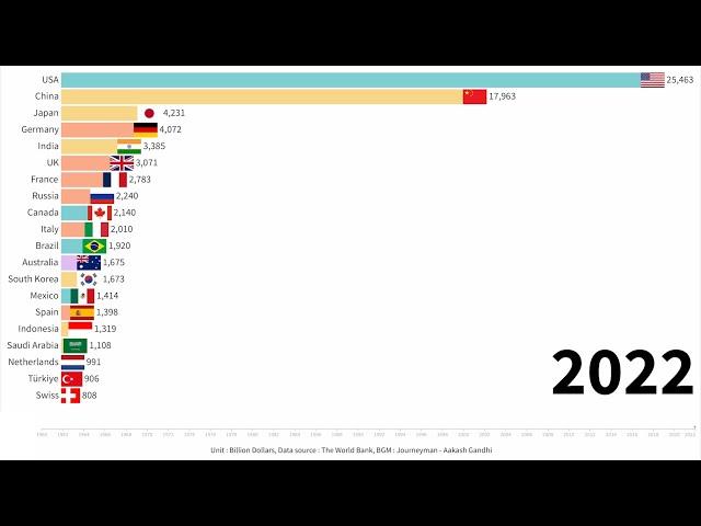 World GDP ranking (1960~2022)