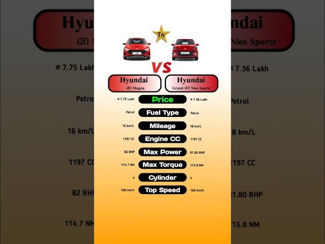 Hyundai i20 Magma Vs Hyundai Grand i10 Nios Sportz #technnu