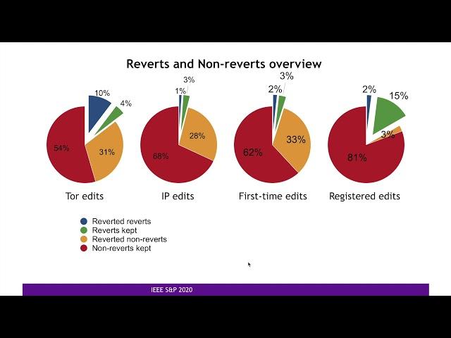 Are Anonymity-Seekers Just like Everybody Else? An Analysis of Contributions to Wikipedia from Tor
