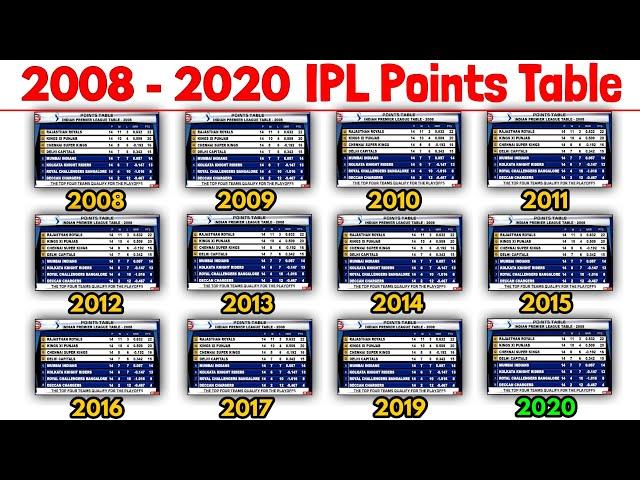 2008 - 2020 IPL Points Table | IPL All Seasons Points Table | CSK, MI, KKR, RCB, DC, RR, SRH, KXIP