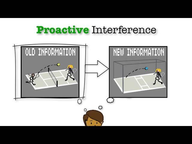 Memory: Proactive & Retroactive Interference