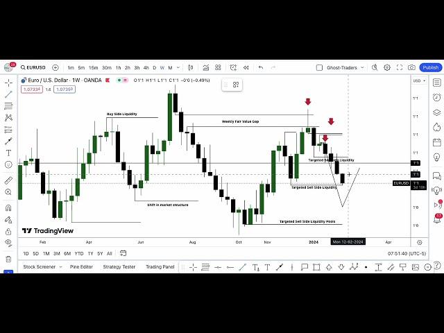 directional Bias In EURUSD