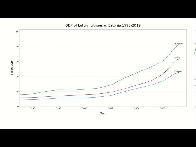 GDP of Latvia, Lithuania, Estonia 1995-2019