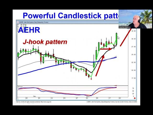 Powerful candlestick patterns in the market indexes January 22, 2023