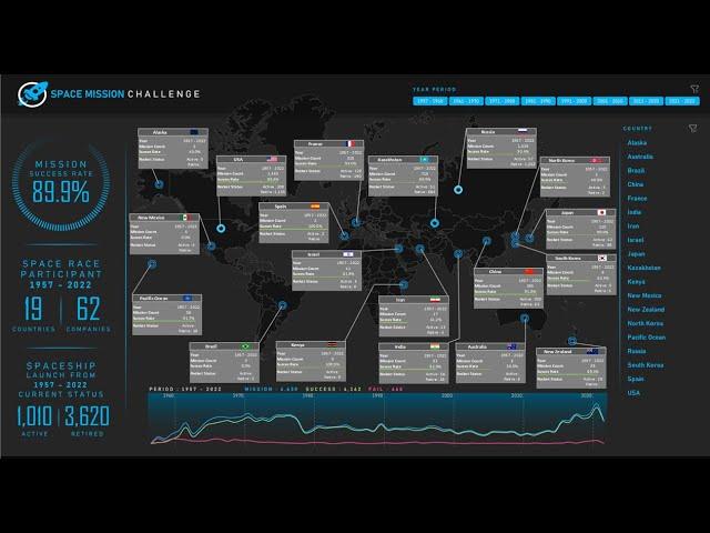 [ Part 1/3 ] Space Mission Challenge by Maven Analytics | WIP Dashboard | Excel Dashboard