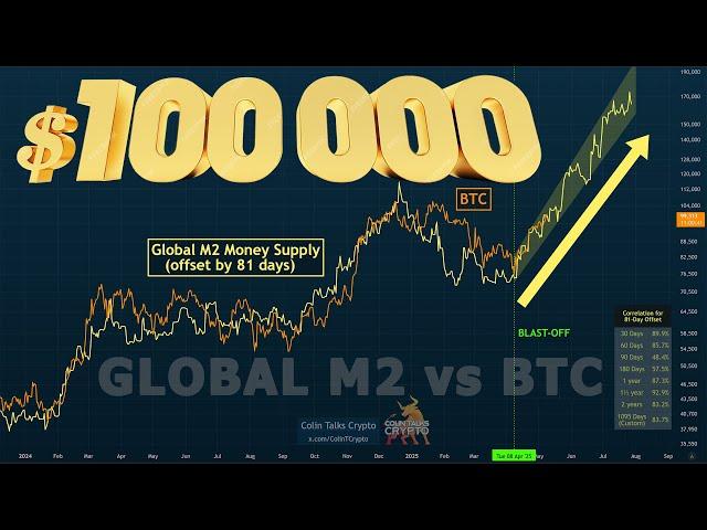  Global M2 Money Supply vs BTC - Bitcoin Just Broke $100,000!