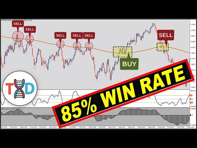  (1 Minute SCALPING) Best CCI-MACD Strategies for SCALPING Forex & Stocks (High Win Rate Strategy)