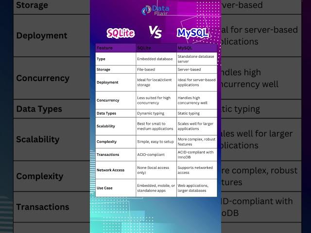 SQLite vs MySQL: Understanding Database Technology #coding