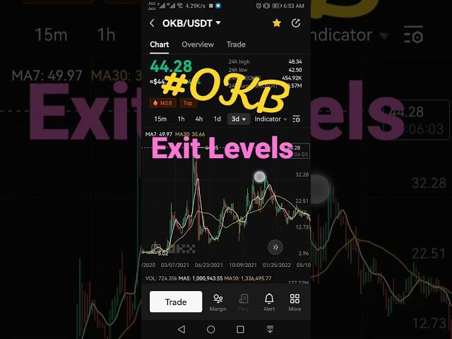 OKB Price Prediction, OKB technical analysis, #okb #btc #cryptocurrency #news #technical