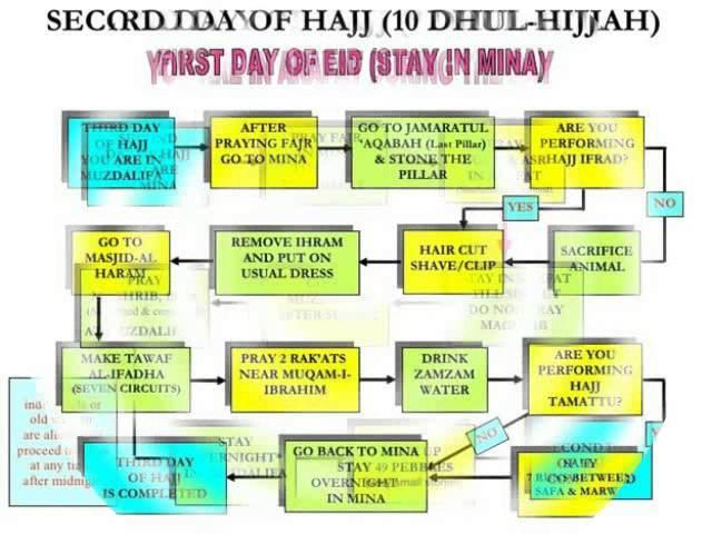 How to perform Hajj & Umrah - Qibla Travels Step by Step Guide