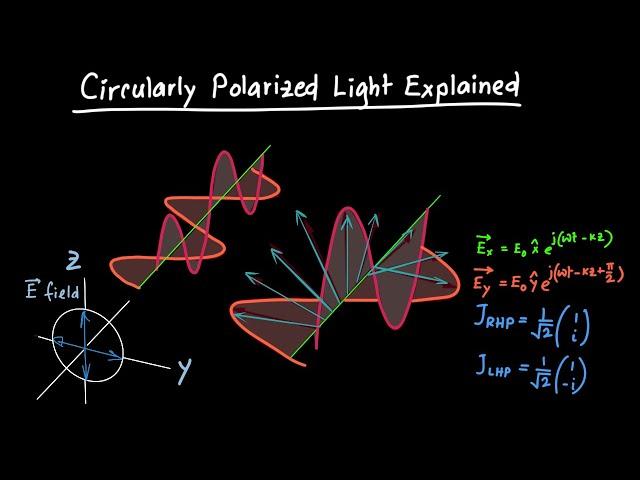 Circularly Polarized Light Explained