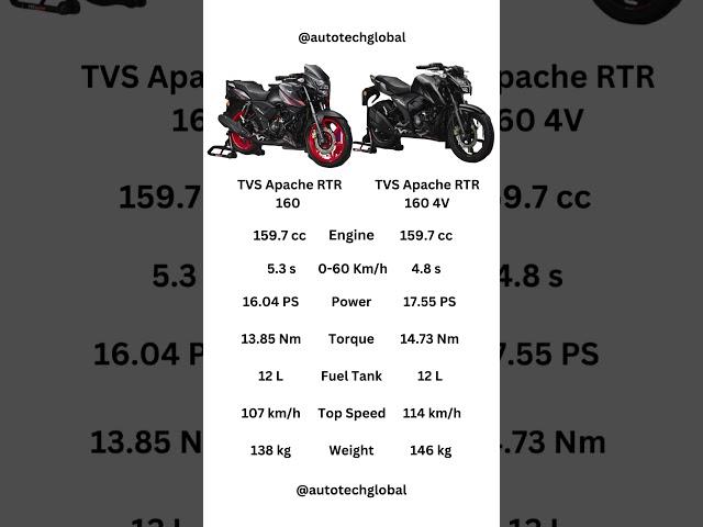 TVS Apache RTR 160 vs RTR 160 4V #tvs #apache #rtr #tvsapachertr #apachertr  #tvsapachertr160 #bike