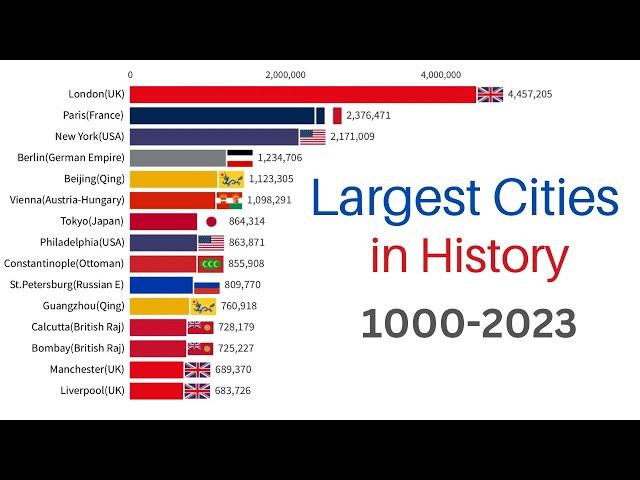 Largest Cities in History by Population (urban agglomeration) 1000-2023